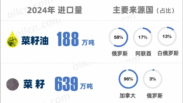 我国将对加拿大菜油加征关税